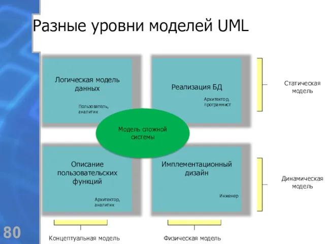 Разные уровни моделей UML