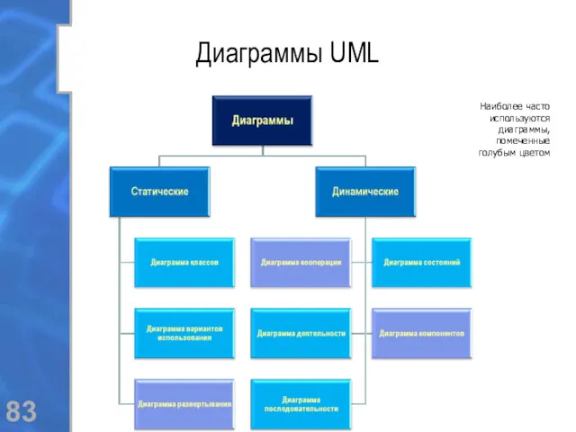Диаграммы UML Наиболее часто используются диаграммы, помеченные голубым цветом