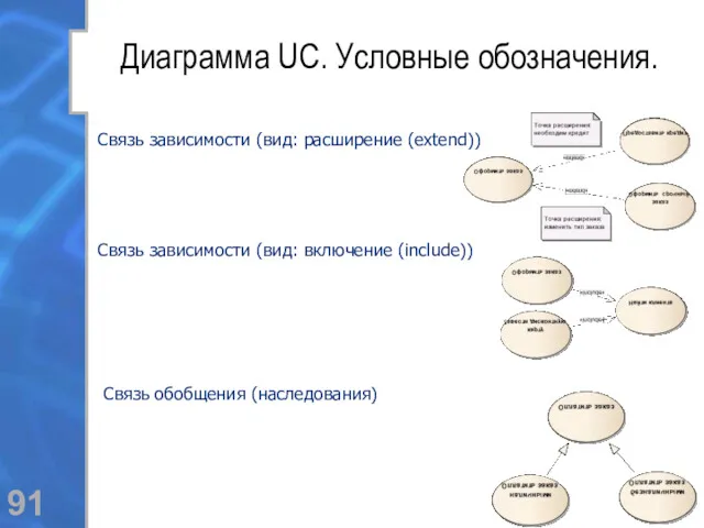 Диаграмма UC. Условные обозначения. Связь зависимости (вид: расширение (extend)) Связь обобщения (наследования) Связь