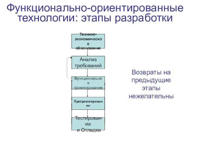 Функционально-ориентированные технологии: этапы разработки Технико- экономическое обоснование Анализ требований Функциональное