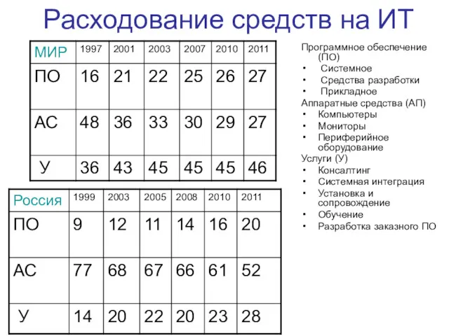 Расходование средств на ИТ Программное обеспечение (ПО) Системное Средства разработки