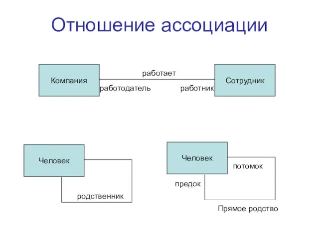 Отношение ассоциации Компания Сотрудник Человек родственник работает работник работодатель Человек предок потомок Прямое родство