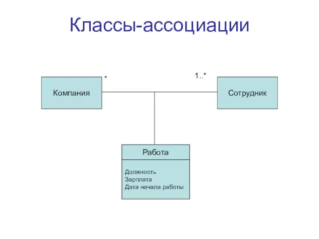 Классы-ассоциации Компания Сотрудник Работа * 1..* Должность Зарплата Дата начала работы