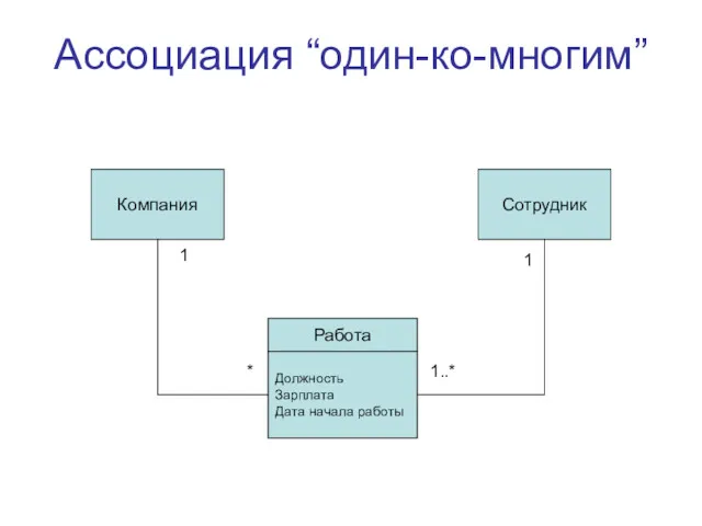 Ассоциация “один-ко-многим” Компания Сотрудник Работа * 1..* Должность Зарплата Дата начала работы 1 1