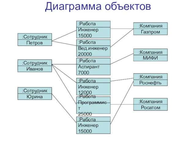 Диаграмма объектов :Сотрудник Петров Сидоров Вед. инженер 20000 Аспирант 7000