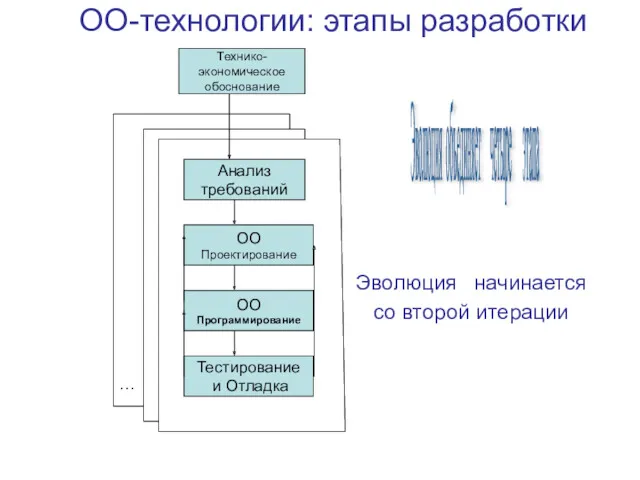 ОО-технологии: этапы разработки Технико- экономическое обоснование Анализ требований ОО Проектирование