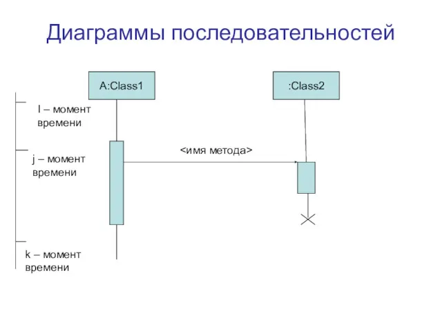 Диаграммы последовательностей A:Class1 :Class2 I – момент времени k – момент времени j – момент времени