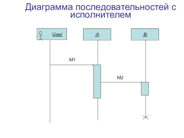 Диаграмма последовательностей с исполнителем :User :A M1 :B M2