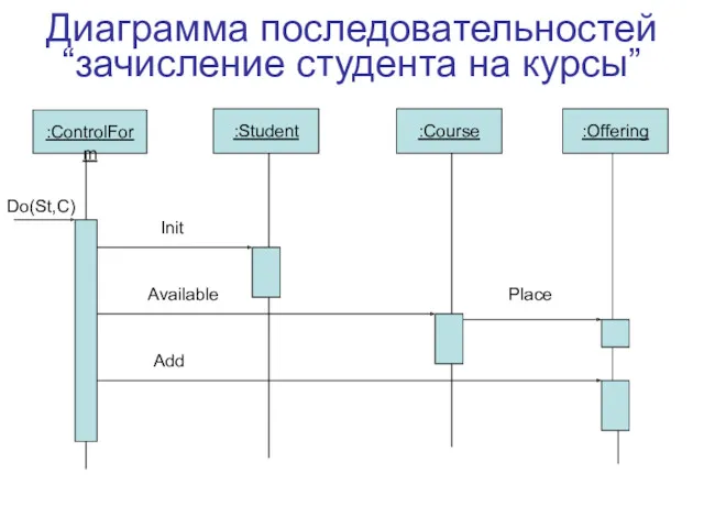 Диаграмма последовательностей “зачисление студента на курсы” :ControlForm :Student Init :Course Available :Offering Do(St,C) Add Place