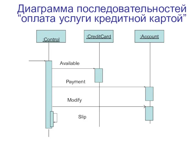 Диаграмма последовательностей “оплата услуги кредитной картой” :Control :CreditCard Available :Account Payment Modify Slip