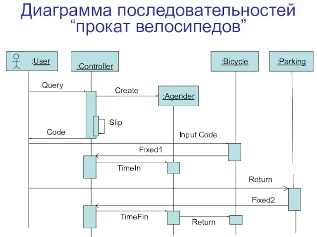 Диаграмма последовательностей “прокат велосипедов” :Controller :Agender Create :Bicycle Input Code