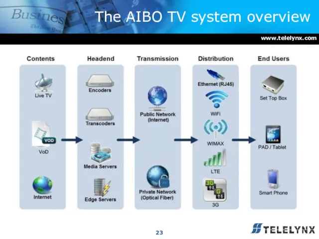 The AIBO TV system overview www.telelynx.com