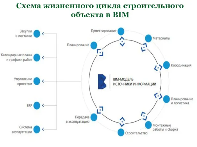 Схема жизненного цикла строительного объекта в BIM