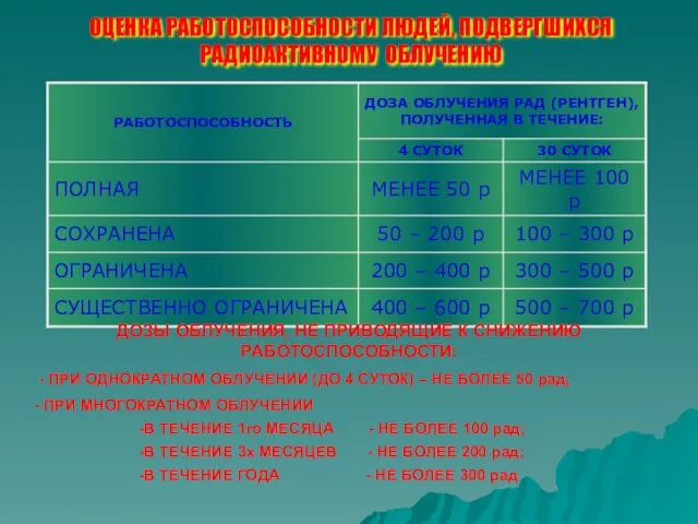 ОЦЕНКА РАБОТОСПОСОБНОСТИ ЛЮДЕЙ, ПОДВЕРГШИХСЯ РАДИОАКТИВНОМУ ОБЛУЧЕНИЮ ДОЗЫ ОБЛУЧЕНИЯ, НЕ ПРИВОДЯЩИЕ