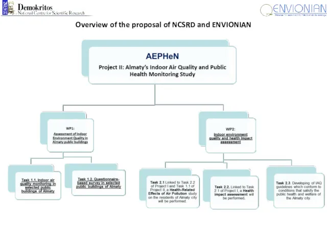 Overview of the proposal of NCSRD and ENVIONIAN