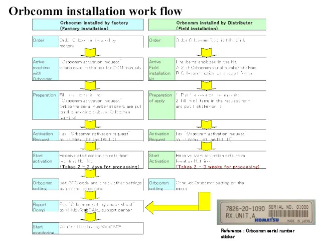 Orbcomm installation work flow Reference : Orbcomm serial number sticker