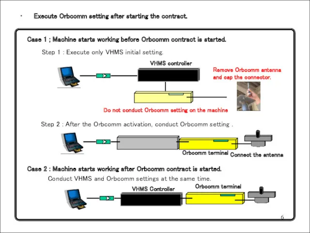 6 Execute Orbcomm setting after starting the contract. VHMS controller Case 1 ;