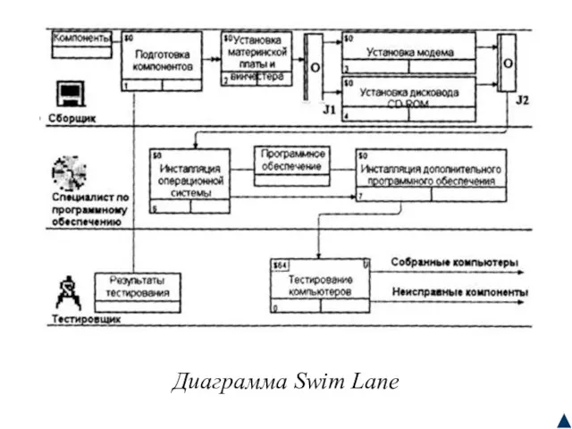 Диаграмма Swim Lane