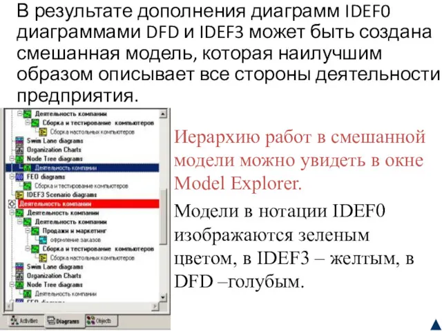 В результате дополнения диаграмм IDEF0 диаграммами DFD и IDEF3 может