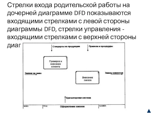 Стрелки входа родительской работы на дочерней диаграмме DFD показываются входящими