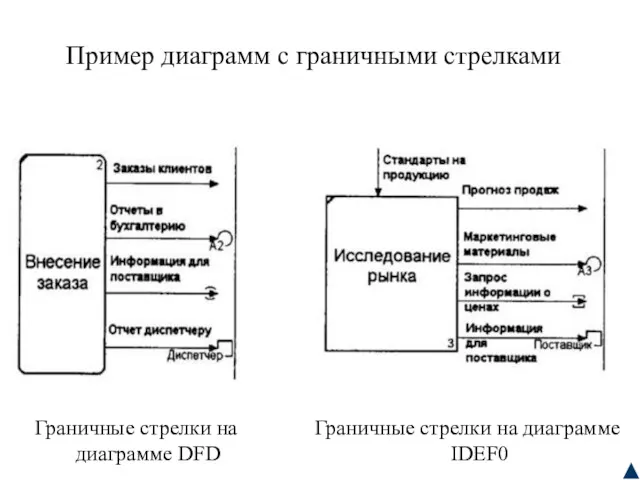 Граничные стрелки на диаграмме DFD Граничные стрелки на диаграмме IDEF0 Пример диаграмм с граничными стрелками