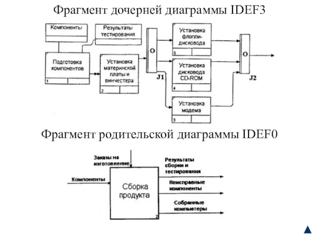 Фрагмент дочерней диаграммы IDEF3 Фрагмент родительской диаграммы IDEF0