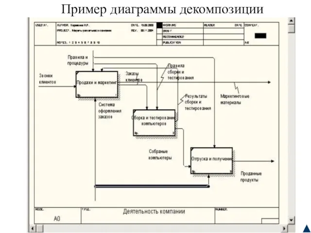 Пример диаграммы декомпозиции