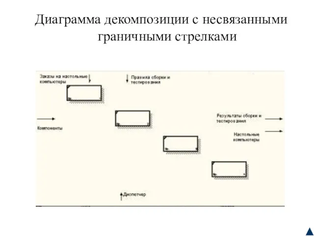Диаграмма декомпозиции с несвязанными граничными стрелками