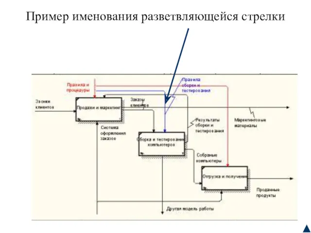 Пример именования разветвляющейся стрелки