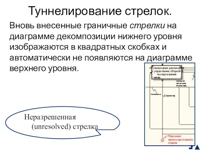 Туннелирование стрелок. Вновь внесенные граничные стрелки на диаграмме декомпозиции нижнего