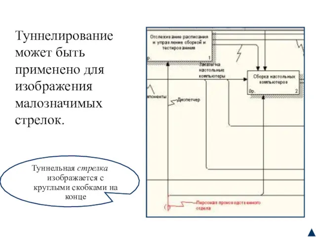 Туннельная стрелка изображается с круглыми скобками на конце Туннелирование может быть применено для изображения малозначимых стрелок.