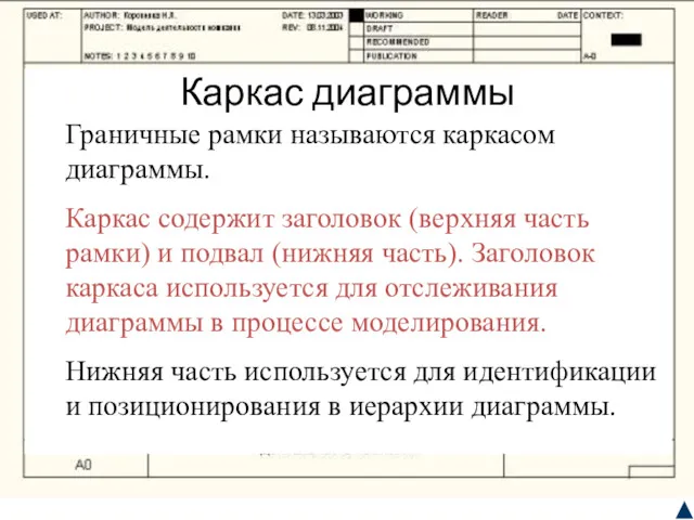 Каркас диаграммы Граничные рамки называются каркасом диаграммы. Каркас содержит заголовок