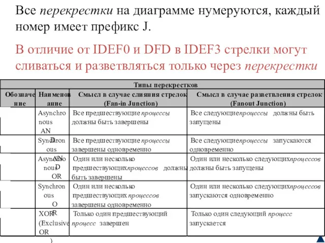 Все перекрестки на диаграмме нумеруются, каждый номер имеет префикс J.