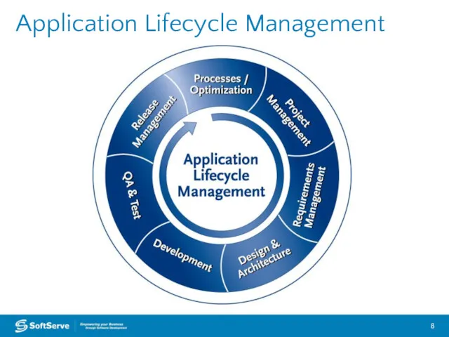 Application Lifecycle Management