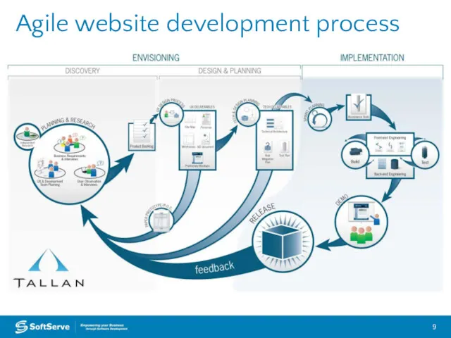 Agile website development process