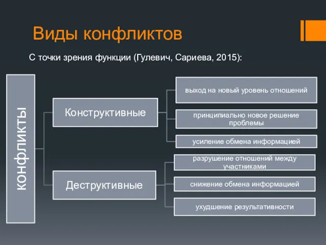 Виды конфликтов С точки зрения функции (Гулевич, Сариева, 2015):