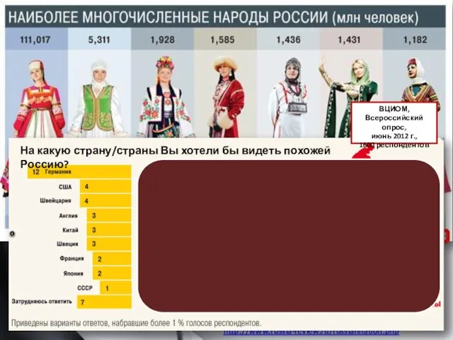 Источник: http://www.russia-review.ru/russiannation.php На какую страну/страны Вы хотели бы видеть похожей