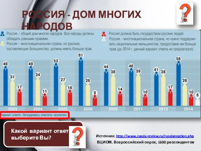 РОССИЯ - ДОМ МНОГИХ НАРОДОВ Источник: http://www.russia-review.ru/russiannation.php ВЦИОМ, Всероссийский опрос,