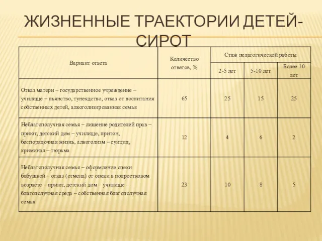 ЖИЗНЕННЫЕ ТРАЕКТОРИИ ДЕТЕЙ-СИРОТ