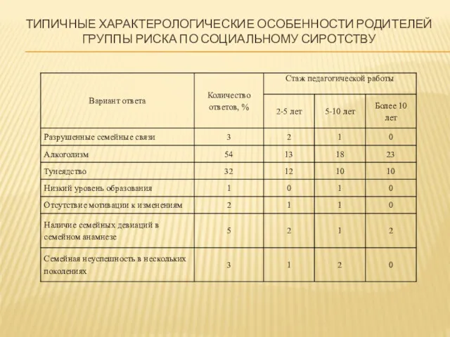 ТИПИЧНЫЕ ХАРАКТЕРОЛОГИЧЕСКИЕ ОСОБЕННОСТИ РОДИТЕЛЕЙ ГРУППЫ РИСКА ПО СОЦИАЛЬНОМУ СИРОТСТВУ