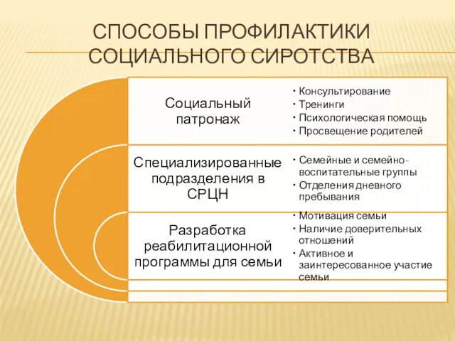 СПОСОБЫ ПРОФИЛАКТИКИ СОЦИАЛЬНОГО СИРОТСТВА