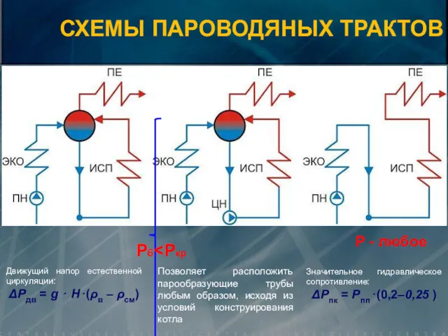 Движущий напор естественной циркуляции: ΔРдв = g ⋅ Н⋅(ρв –