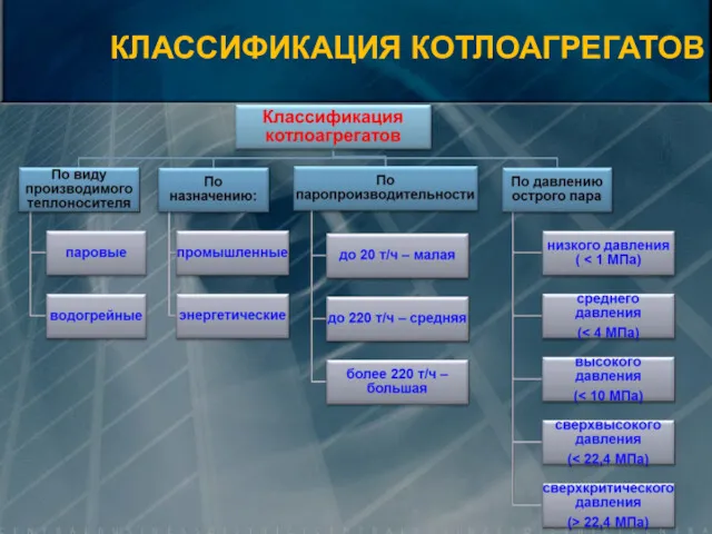 КЛАССИФИКАЦИЯ КОТЛОАГРЕГАТОВ