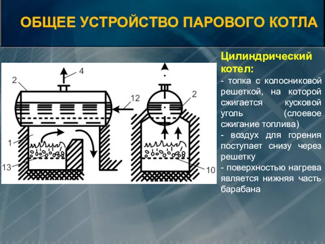 ОБЩЕЕ УСТРОЙСТВО ПАРОВОГО КОТЛА Цилиндрический котел: - топка с колосниковой