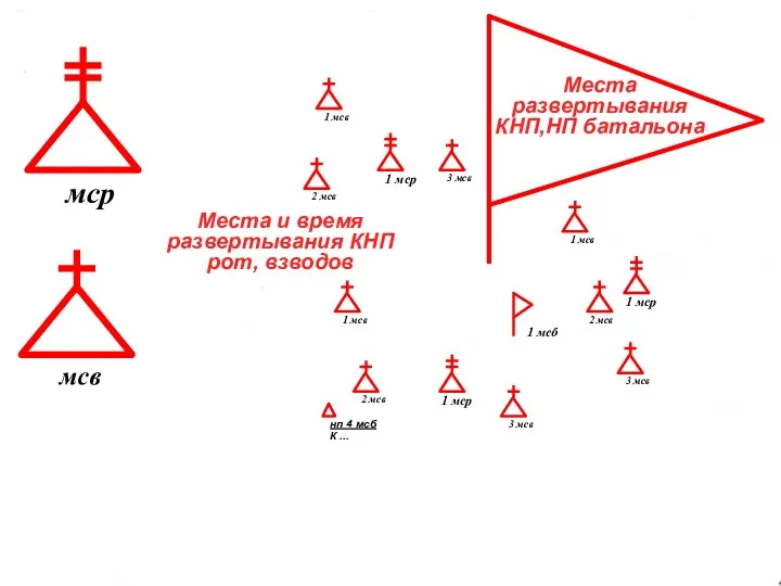 Места и время развертывания КНП рот, взводов Места развертывания КНП,НП