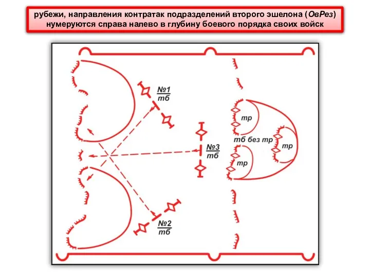 рубежи, направления контратак подразделений второго эшелона (ОвРез) нумеруются справа налево в глубину боевого порядка своих войск