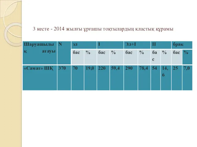 3 кесте - 2014 жылғы ұрғашы тоқтылардың кластық құрамы