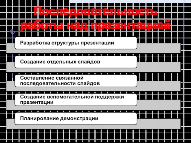 Последовательность работы над презентацией