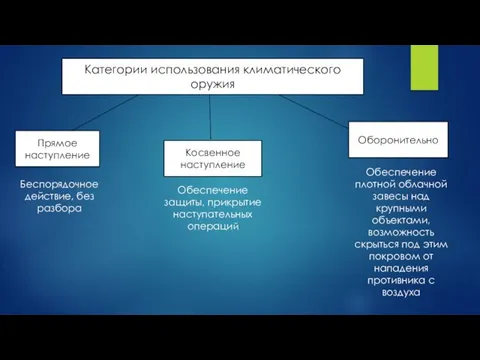 Категории использования климатического оружия Оборонительно Обеспечение плотной облачной завесы над