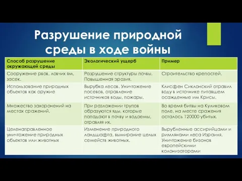 Разрушение природной среды в ходе войны 1. Сооружение рвов, ловчих ям, засек